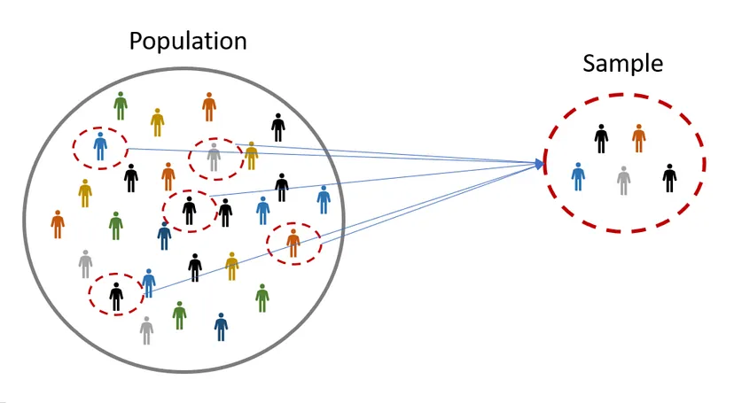 Populations vs sample 